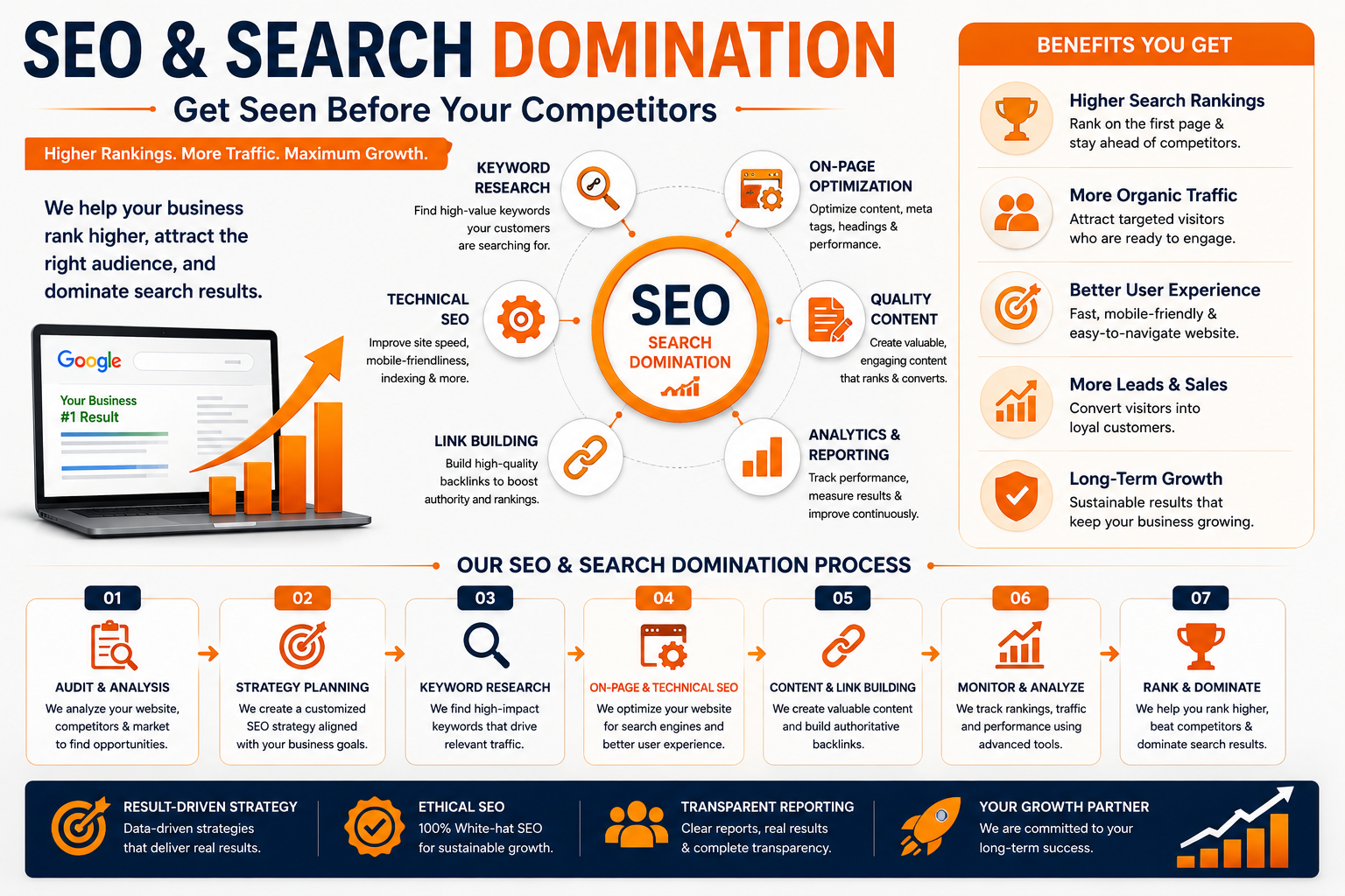 SEO & Search Domination infographic illustrating a step-by-step SEO strategy including website audit, keyword research, on-page SEO, technical optimization, content marketing, link building, analytics, and higher search rankings.